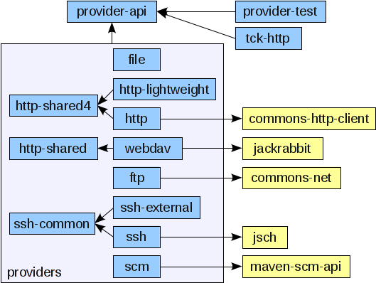 Wagon Dependencies