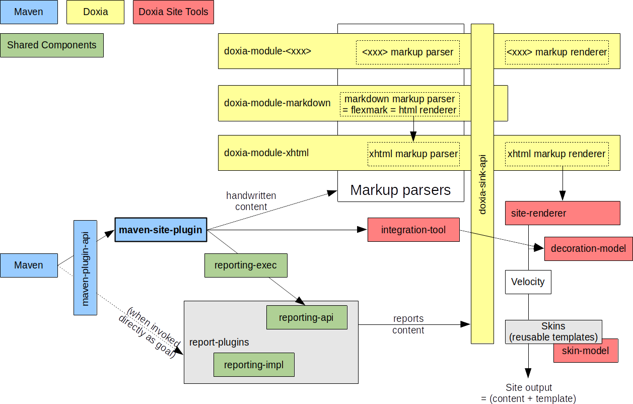 Developer Overview